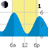 Bowdoinham tide chart for Monday, April 1, 2024
