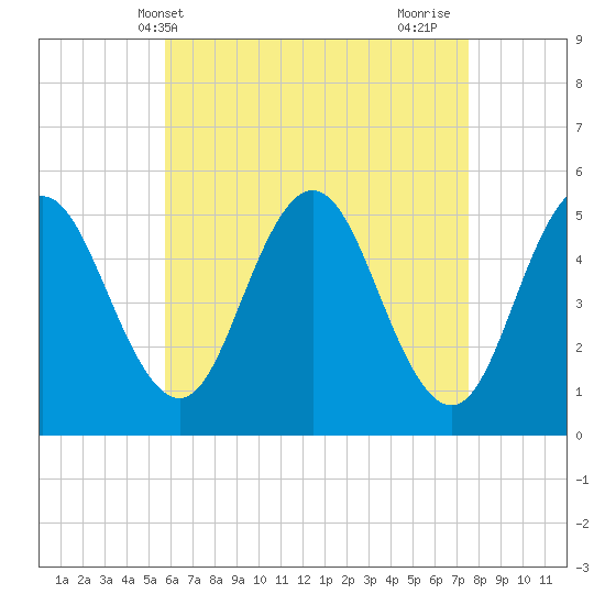 Bowdoinham tide chart for Saturday, April 20, 2024