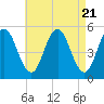 Bowdoinham tide chart for Sunday, April 21, 2024
