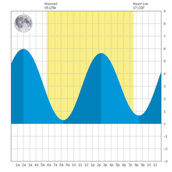 Bowdoinham tide chart for Tuesday, April 23, 2024