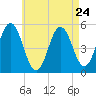 Bowdoinham tide chart for Wednesday, April 24, 2024