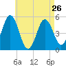 Bowdoinham tide chart for Friday, April 26, 2024