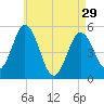 Bowdoinham tide chart for Monday, April 29, 2024