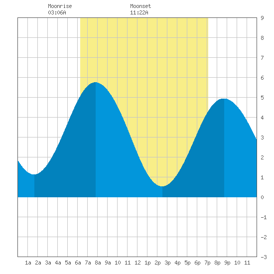 Bowdoinham tide chart for Tuesday, April 2, 2024