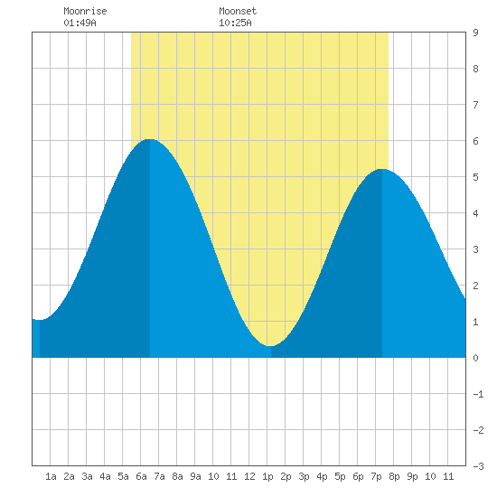 Bowdoinham tide chart for Tuesday, April 30, 2024
