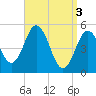 Bowdoinham tide chart for Wednesday, April 3, 2024