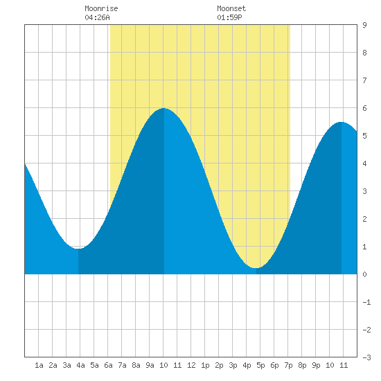 Bowdoinham tide chart for Thursday, April 4, 2024