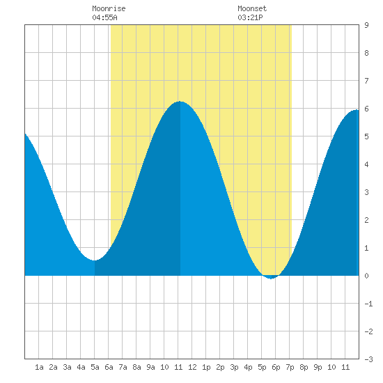 Bowdoinham tide chart for Friday, April 5, 2024