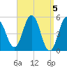 Bowdoinham tide chart for Friday, April 5, 2024