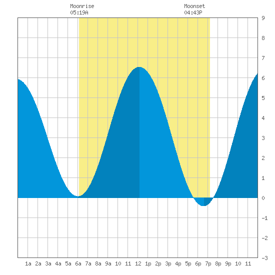 Bowdoinham tide chart for Saturday, April 6, 2024