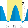 Bowdoinham tide chart for Sunday, April 7, 2024