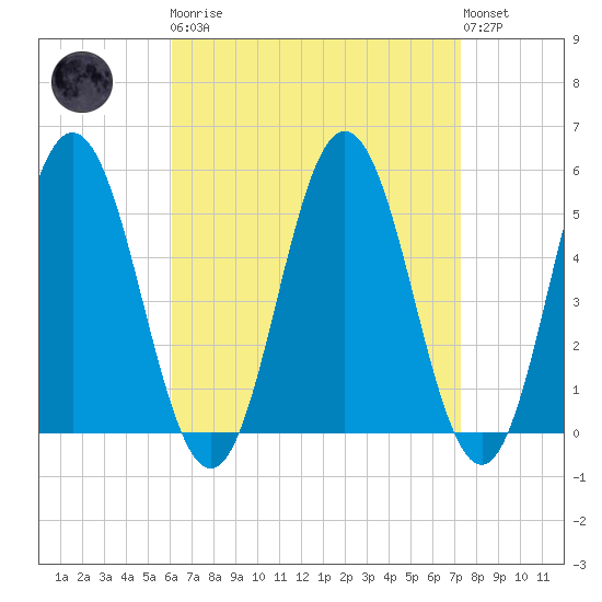 Bowdoinham tide chart for Monday, April 8, 2024