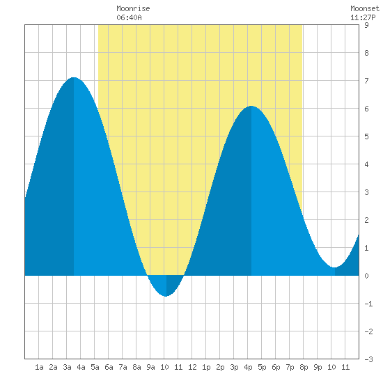 Bowdoinham tide chart for Friday, May 10, 2024