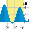 Bowdoinham tide chart for Friday, May 10, 2024
