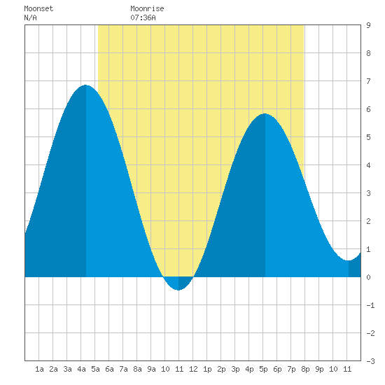 Bowdoinham tide chart for Saturday, May 11, 2024