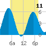 Bowdoinham tide chart for Saturday, May 11, 2024