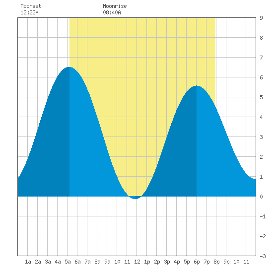 Bowdoinham tide chart for Sunday, May 12, 2024