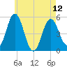Bowdoinham tide chart for Sunday, May 12, 2024
