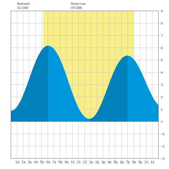 Bowdoinham tide chart for Monday, May 13, 2024