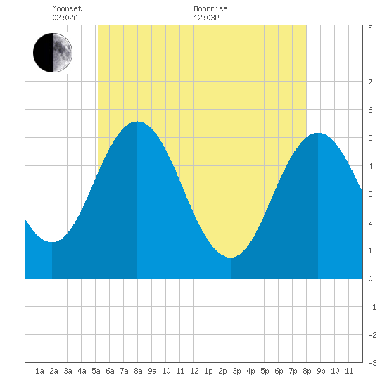 Bowdoinham tide chart for Wednesday, May 15, 2024