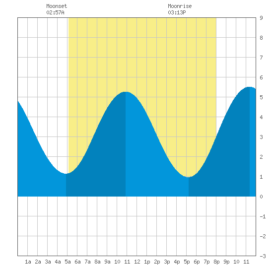Bowdoinham tide chart for Saturday, May 18, 2024
