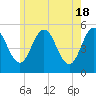 Bowdoinham tide chart for Saturday, May 18, 2024