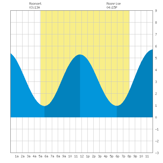 Bowdoinham tide chart for Sunday, May 19, 2024