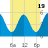 Bowdoinham tide chart for Sunday, May 19, 2024