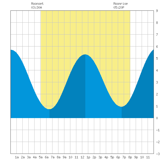 Bowdoinham tide chart for Monday, May 20, 2024