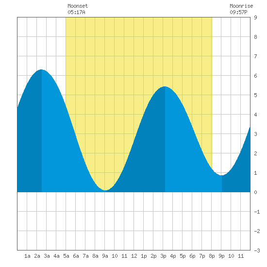 Bowdoinham tide chart for Friday, May 24, 2024