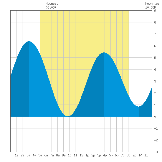 Bowdoinham tide chart for Saturday, May 25, 2024