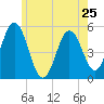 Bowdoinham tide chart for Saturday, May 25, 2024
