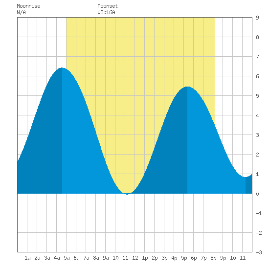 Bowdoinham tide chart for Monday, May 27, 2024