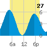 Bowdoinham tide chart for Monday, May 27, 2024