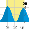 Bowdoinham tide chart for Wednesday, May 29, 2024