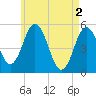 Bowdoinham tide chart for Thursday, May 2, 2024