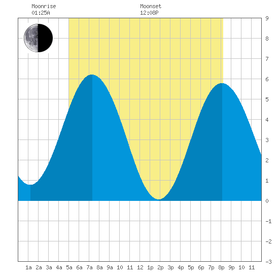 Bowdoinham tide chart for Thursday, May 30, 2024