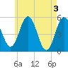 Bowdoinham tide chart for Friday, May 3, 2024