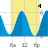 Bowdoinham tide chart for Saturday, May 4, 2024