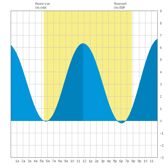 Bowdoinham tide chart for Sunday, May 5, 2024