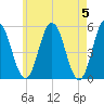 Bowdoinham tide chart for Sunday, May 5, 2024