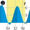 Bowdoinham tide chart for Tuesday, May 7, 2024