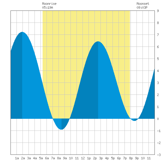 Bowdoinham tide chart for Wednesday, May 8, 2024