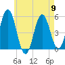 Bowdoinham tide chart for Thursday, May 9, 2024