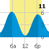 Bowdoinham tide chart for Tuesday, June 11, 2024