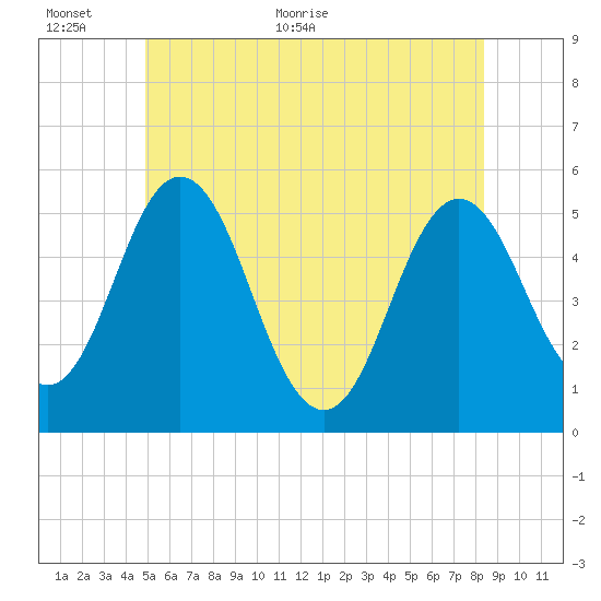 Bowdoinham tide chart for Wednesday, June 12, 2024