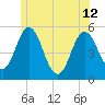 Bowdoinham tide chart for Wednesday, June 12, 2024