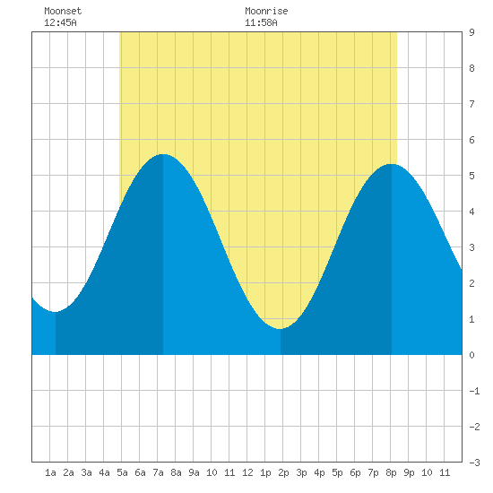 Bowdoinham tide chart for Thursday, June 13, 2024