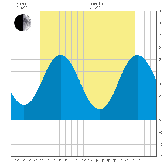 Bowdoinham tide chart for Friday, June 14, 2024