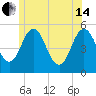Bowdoinham tide chart for Friday, June 14, 2024